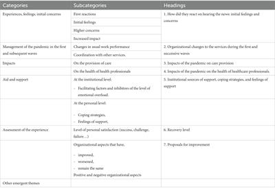 “You knew you had to be there, it had to be done”: Experiences of health professionals who faced the COVID-19 pandemic in one public hospital in Spain